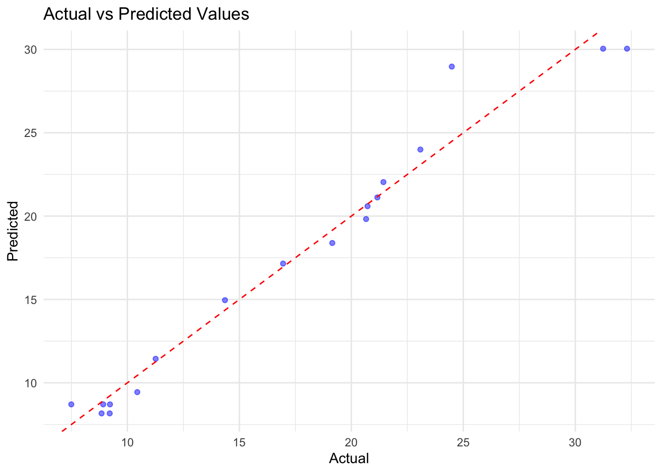 Actual vs Predicted Values