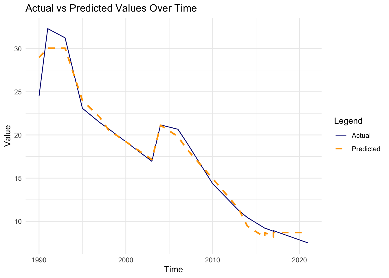 Actual vs Predicted Values