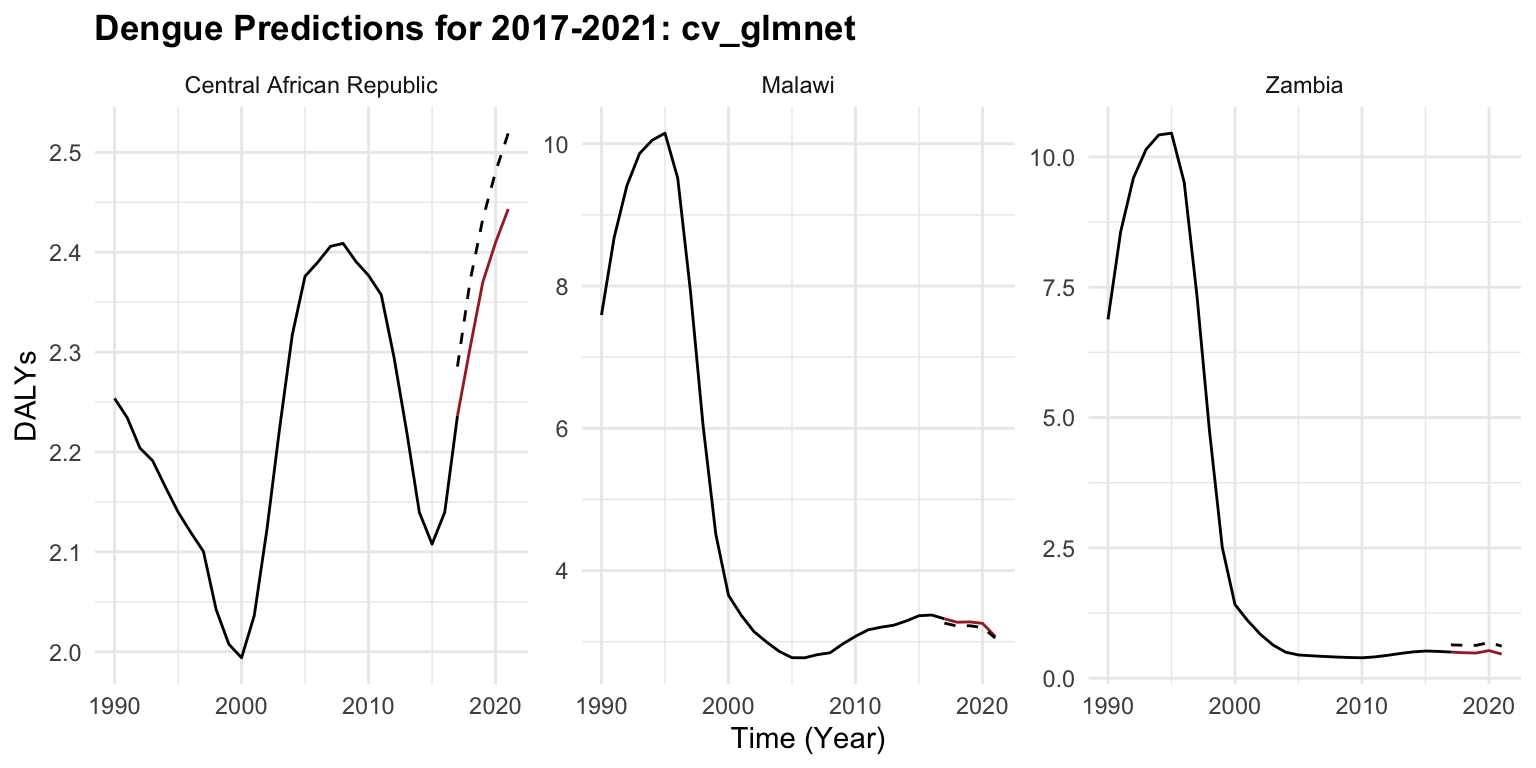 Dengue Predictions for 2017-2021: cv_glmnet