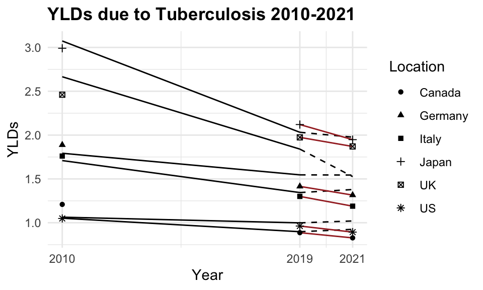 Estimated YLDs due to Tuberculosis