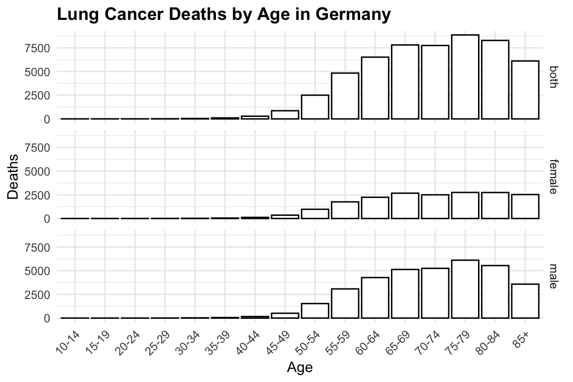 Barplots Layout - Lung Cancer Deaths by Age in Germany
