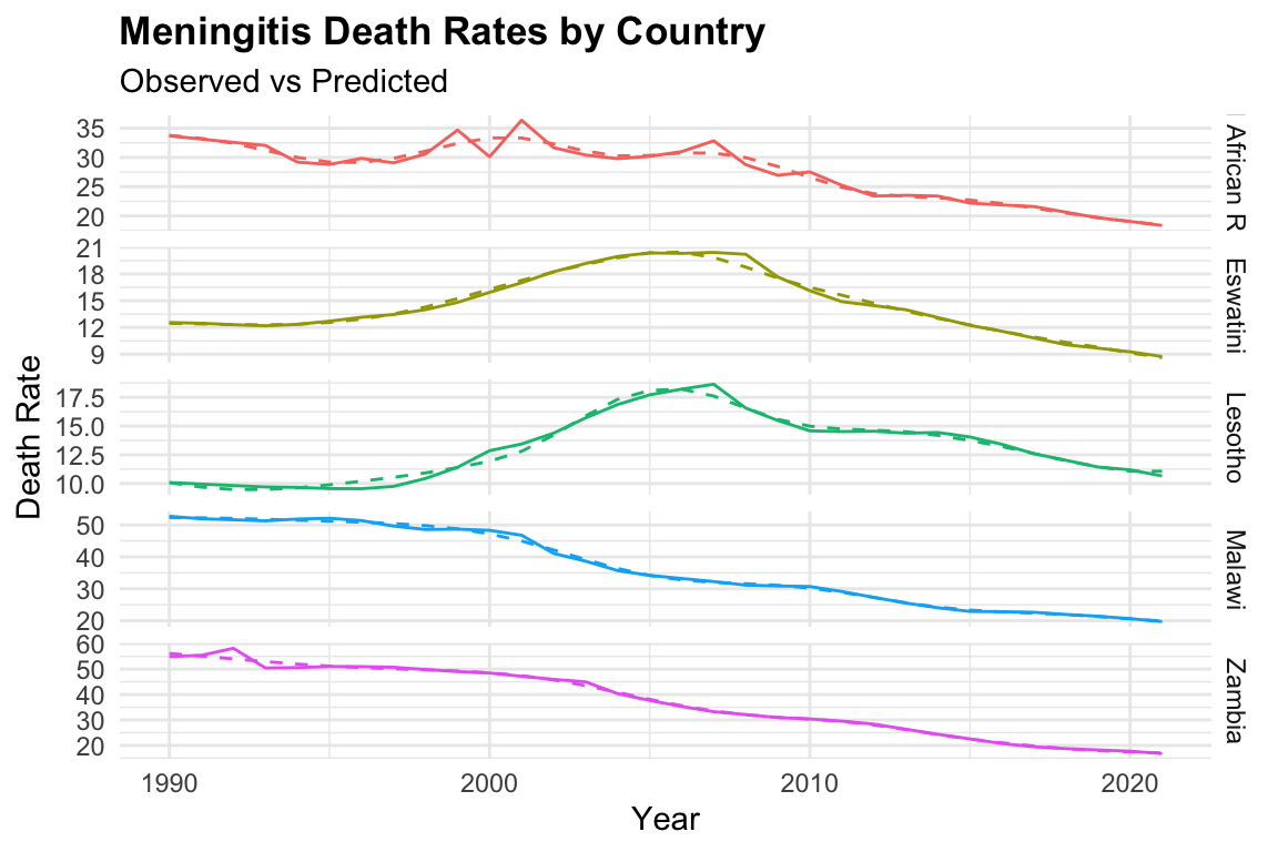 Meningitis Death Rates by Country