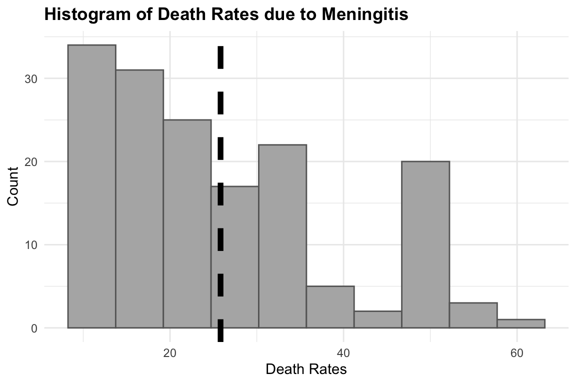 Histogram of Death Rates due to Meningitis