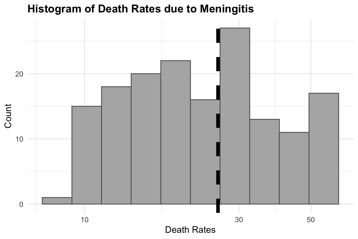 Histogram of Death Rates due to Meningitis