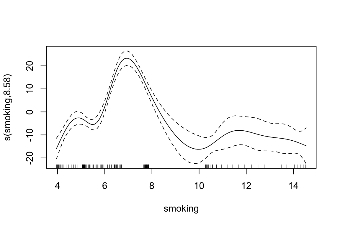 Summary Exposure Values: Smocking and PM2.5