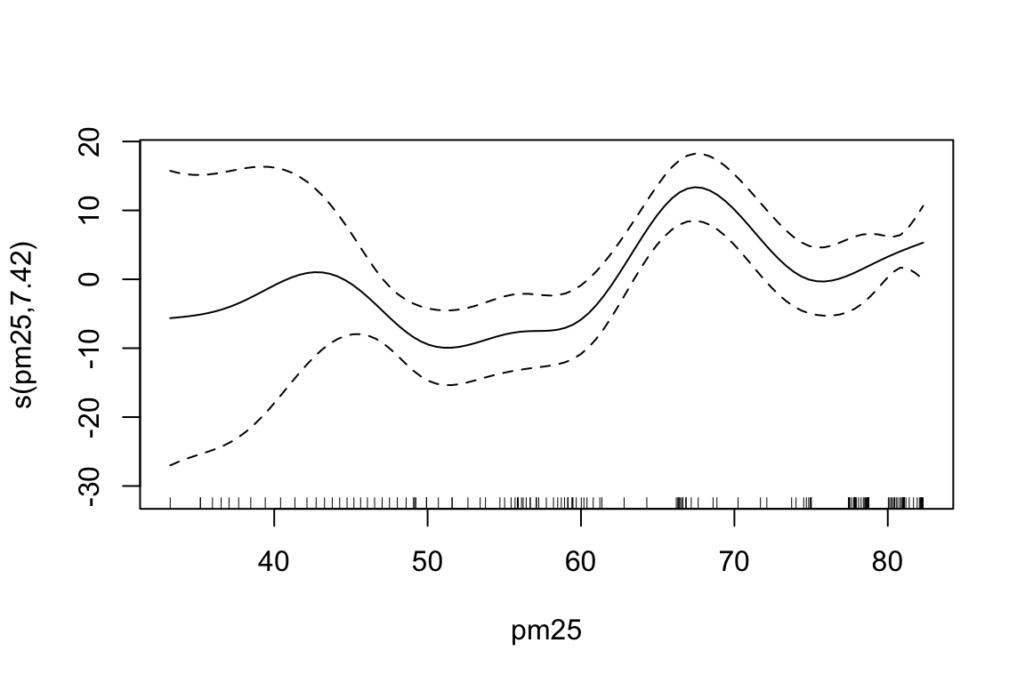 Summary Exposure Values: Smocking and PM2.5