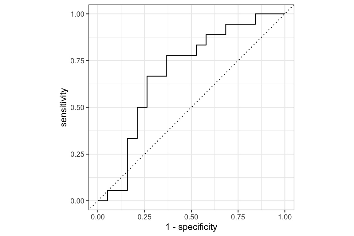 ROC Curve for Ischemic Stroke