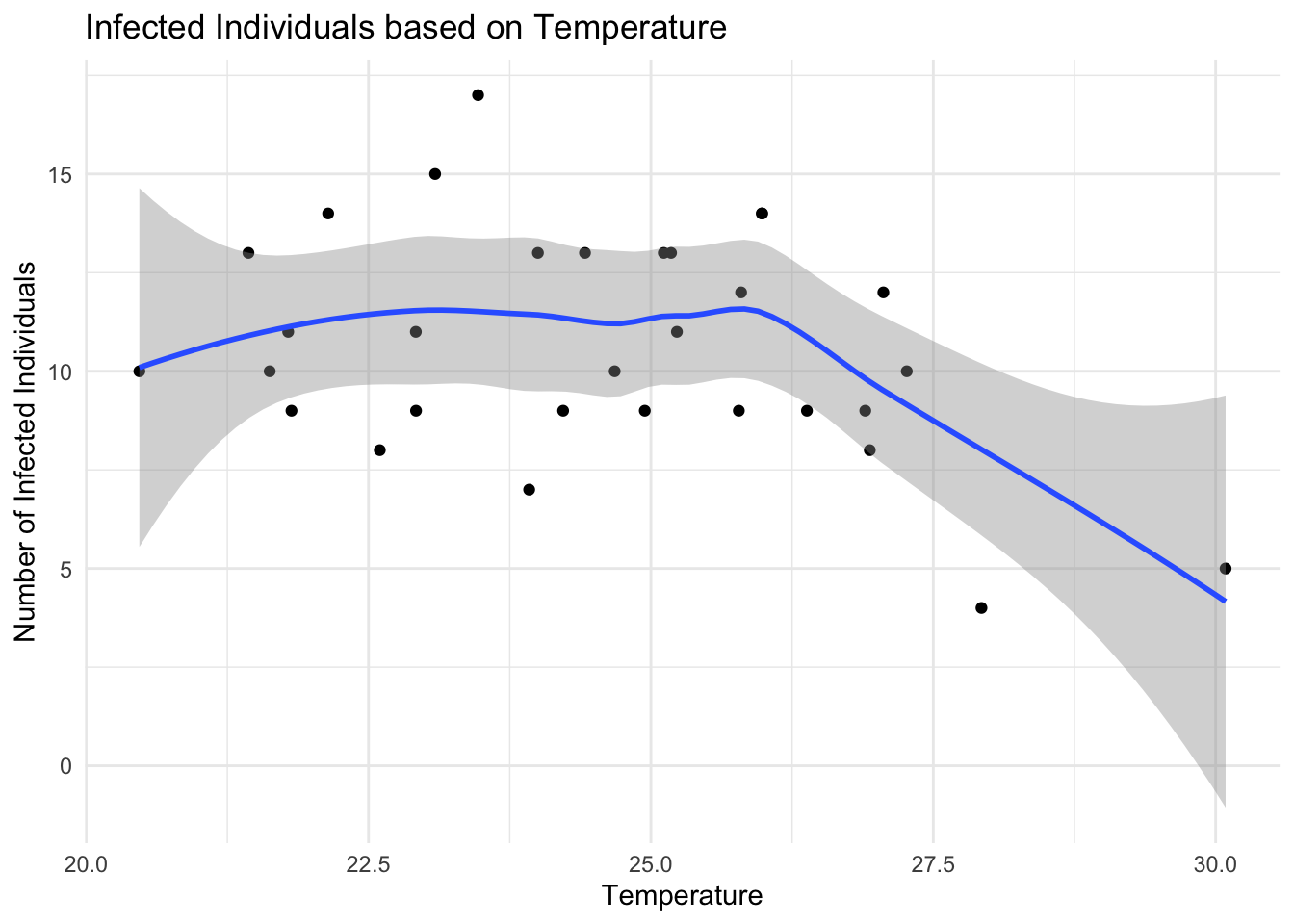 Histogram and Scatterplot