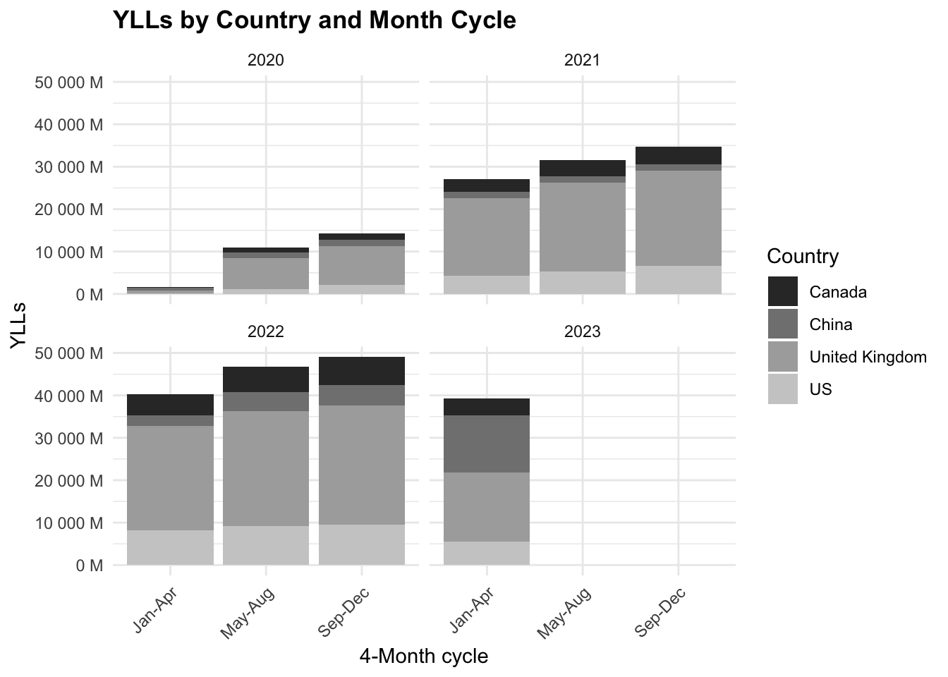 YLLs by Country and Month Cycle