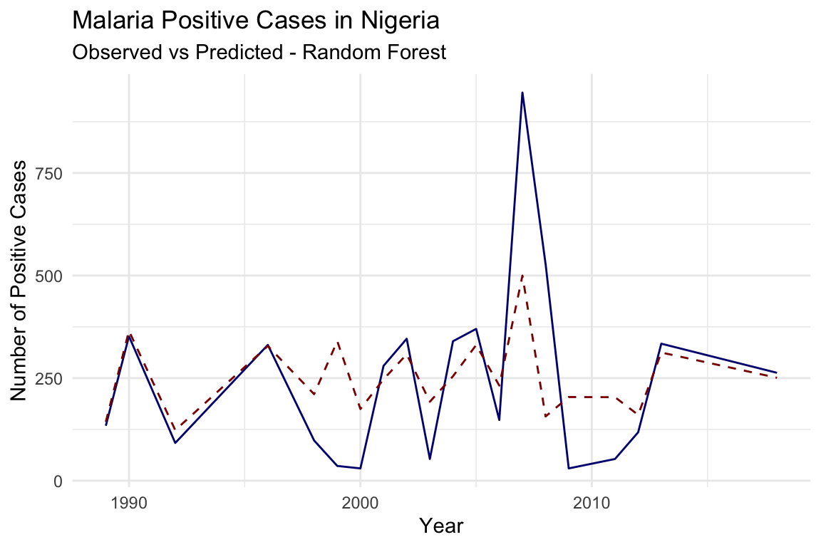 Line plot showing the observed vs predicted malaria positive cases in Nigeria.