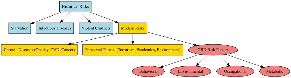FlowChart of Historical vs. Modern Risks