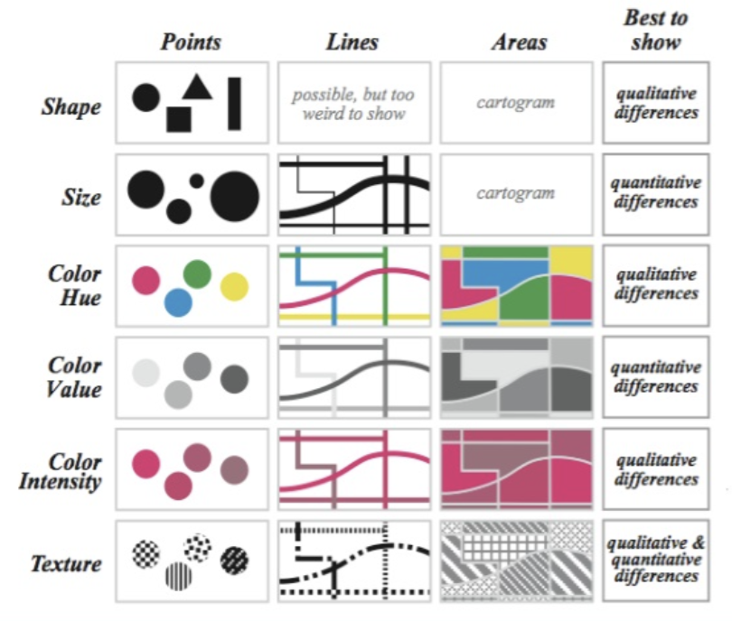 Jacques Bertin's Semiology of Graphics - 1967
