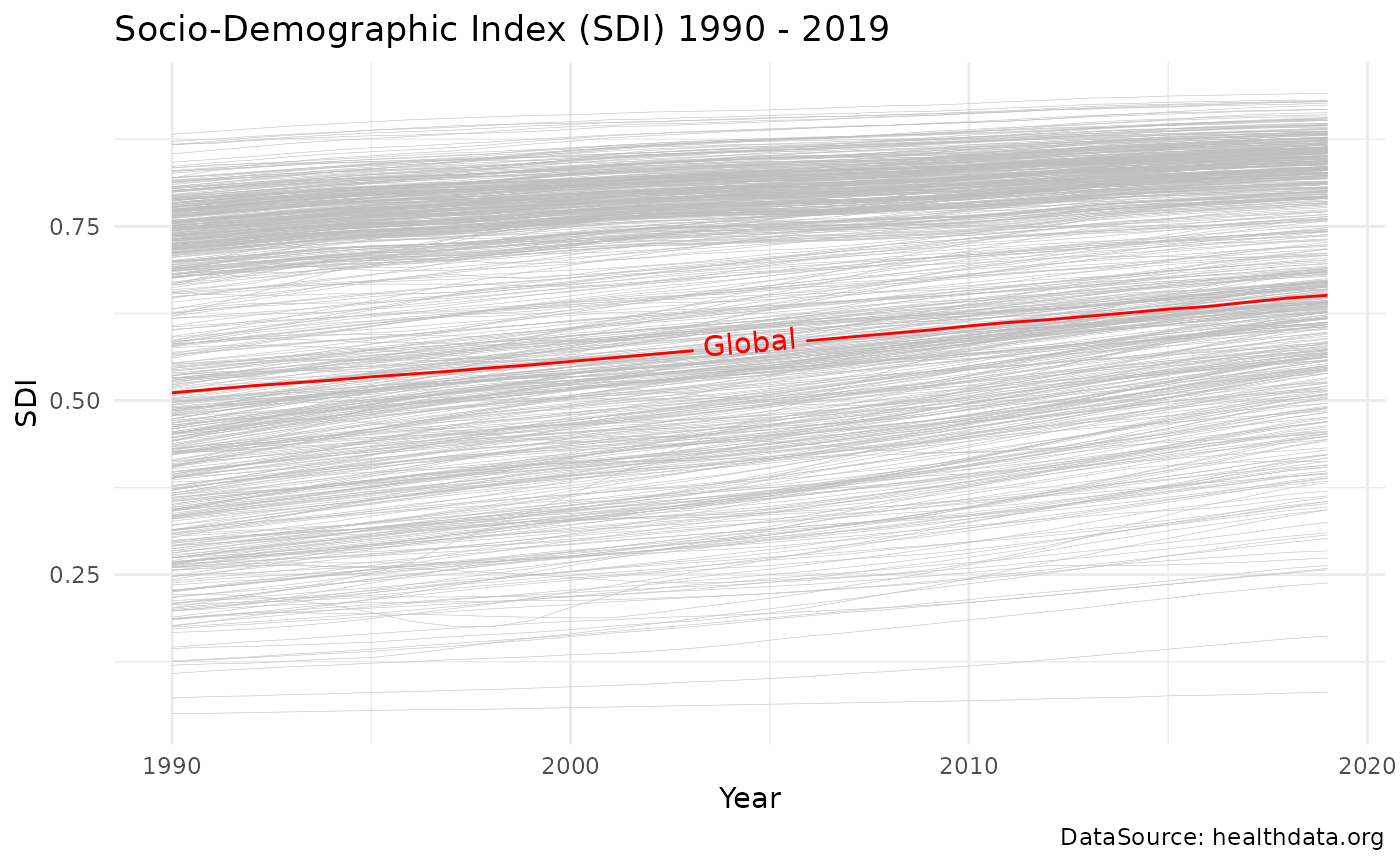 Socio-Demographic Index (SDI) 1990 - 2019